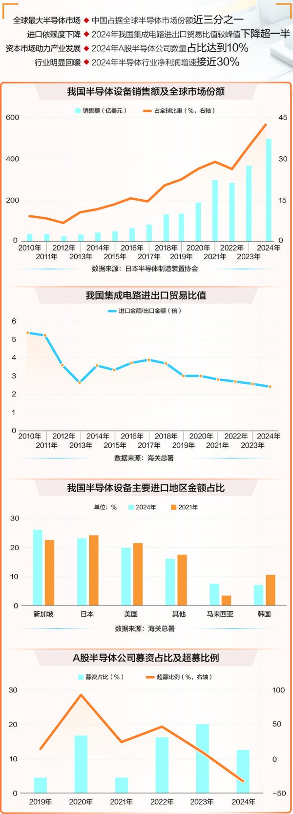 盈富优配 半导体产业自主可控步伐加速 进口依赖度持续下降
