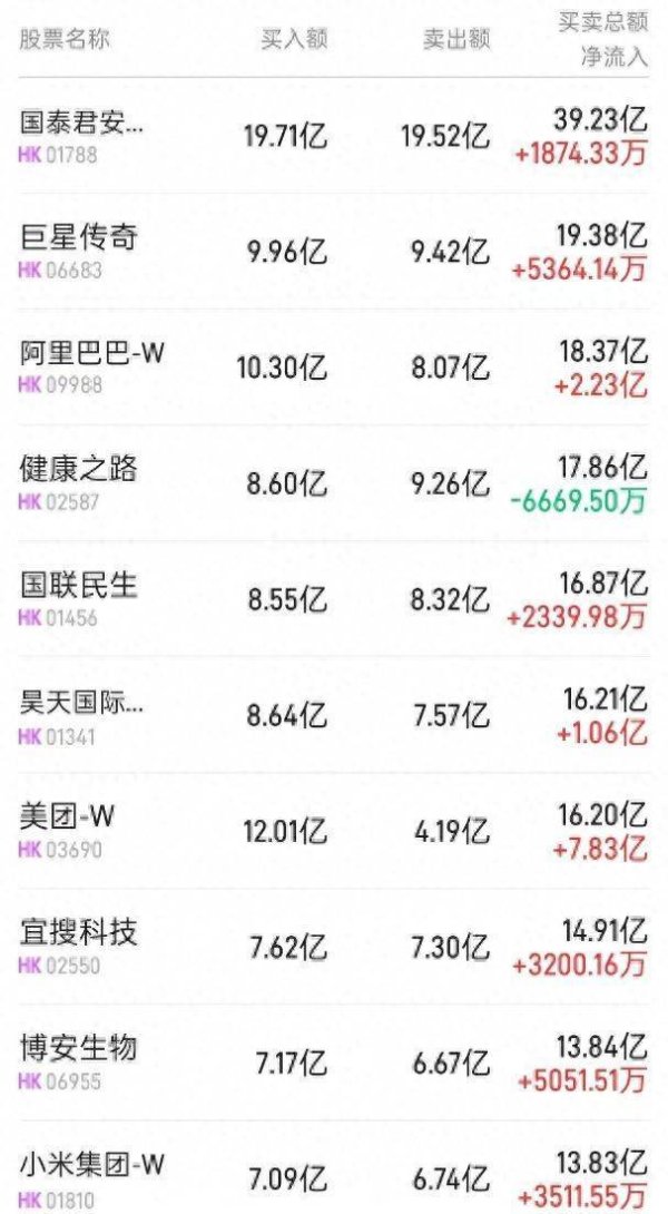 维嘉优配平台 北水动向|北水成交净买入82.43亿 外卖补贴下平台订单量增长显著 北水抢筹美团(03690)及阿里(09988)