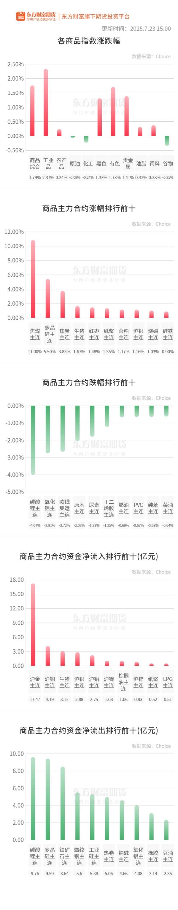 汇银配资 期市收评 | 商品期货互有涨跌 焦煤尾盘涨停