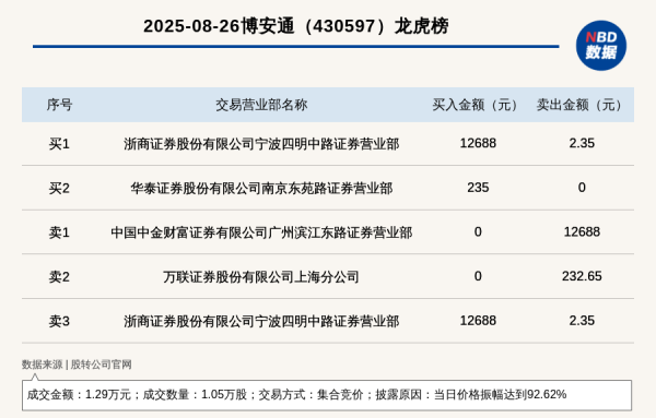 掌上世界 新三板创新层公司博安通登龙虎榜: 当日价格振幅达到92.62%