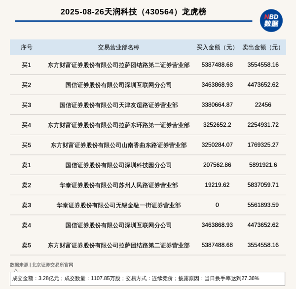 嘉汇优配交易 北交所上市公司天润科技登龙虎榜: 当日换手率达到27.36%