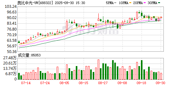 大众配资 奥比中光预计一季度净利同比扭亏 AIoT领域业务增长较快