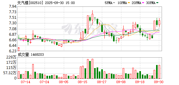 云沪深配资 天汽模欲控股东实股份！标的公司此前IPO折戟，业绩承压