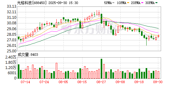 钱掌柜 光格科技：已回购3.20万股，使用资金总额71.12万元
